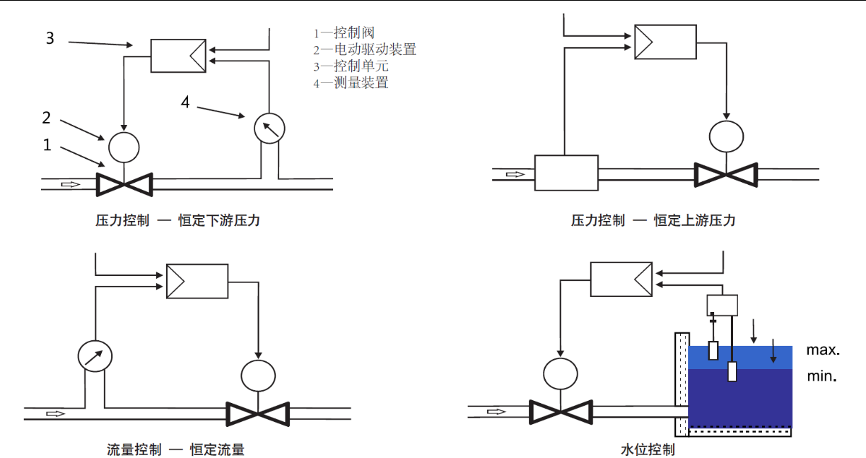 LHS941X电动调流调压阀工作原理图 LHS941X电动调流调压阀工作原理图